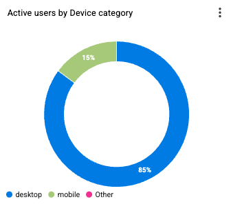 Pie chart showing active users by device category, with 85% of users on desktop, 15% on mobile, and a small segment for other devices.