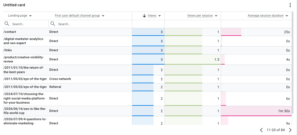 Table displaying landing pages, user channel groups, views, views per session, and average session duration metrics for website analysis.