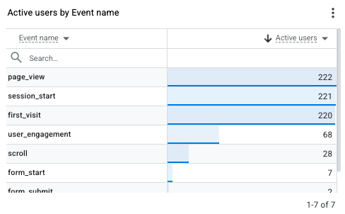 Bar chart displaying active users by event name, including metrics for page views, session starts, first visits, user engagement, scroll, form starts, and form submissions.
